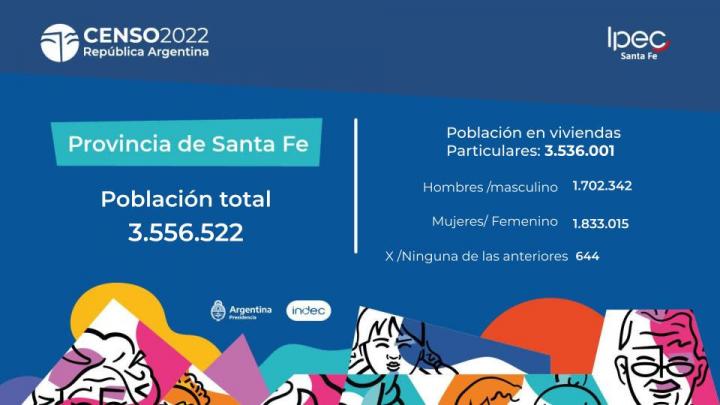 Santa Fe dio más detalles del censo en nuestra provincia